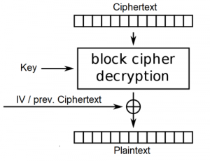 Analysis of Crypto used by AppVeyor Secure Variables