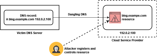 Hundreds of Microsoft sub-domains open to hijacking